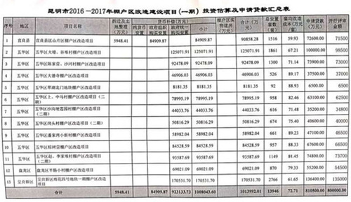 昆明今明两年将投百亿元购买万套棚改安置房