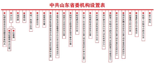 重磅！山东部署省级机构改革：将设省级党政机构60个 12月底前完成