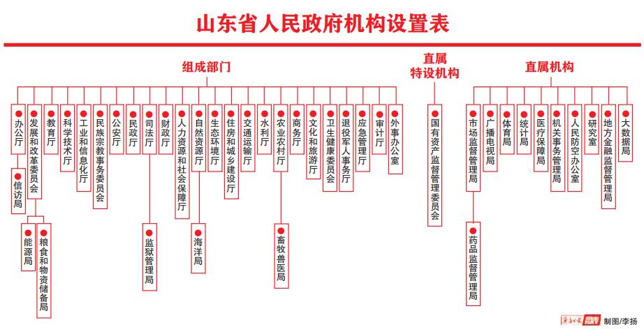 重磅！山东部署省级机构改革：将设省级党政机构60个 12月底前完成