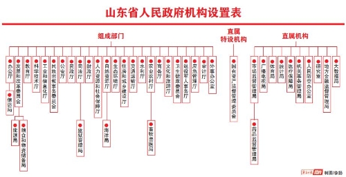 重磅！山东部署省级机构改革：将设省级党政机构60个 12月底前完成